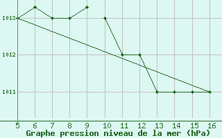 Courbe de la pression atmosphrique pour Ismailia