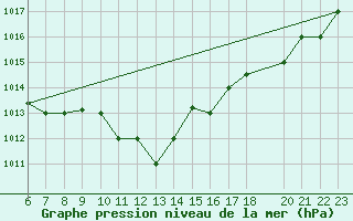 Courbe de la pression atmosphrique pour Ovar / Maceda
