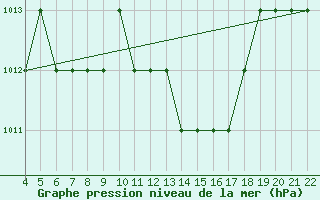 Courbe de la pression atmosphrique pour Reggio Calabria