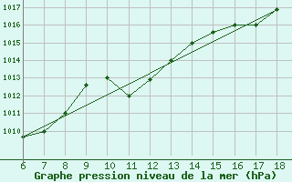 Courbe de la pression atmosphrique pour Guidonia