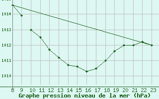 Courbe de la pression atmosphrique pour Kuemmersruck