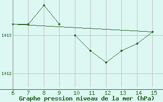 Courbe de la pression atmosphrique pour Inebolu