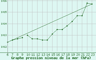 Courbe de la pression atmosphrique pour Kleine-Brogel (Be)