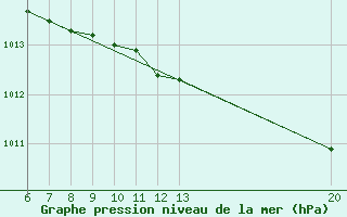 Courbe de la pression atmosphrique pour Gradacac