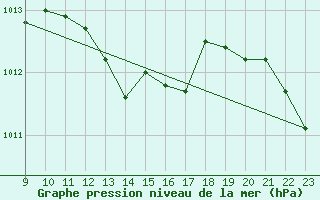 Courbe de la pression atmosphrique pour Weinbiet