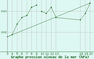 Courbe de la pression atmosphrique pour Komiza