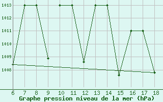 Courbe de la pression atmosphrique pour Bou-Saada