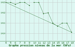 Courbe de la pression atmosphrique pour Piacenza