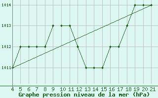 Courbe de la pression atmosphrique pour Logrono (Esp)