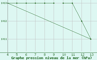 Courbe de la pression atmosphrique pour Mogilev