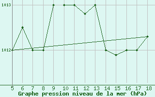 Courbe de la pression atmosphrique pour M. Calamita