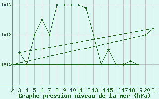 Courbe de la pression atmosphrique pour Chios Airport