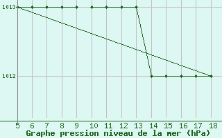 Courbe de la pression atmosphrique pour M. Calamita