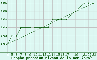 Courbe de la pression atmosphrique pour Reggio Calabria