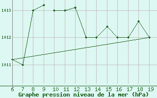 Courbe de la pression atmosphrique pour M. Calamita