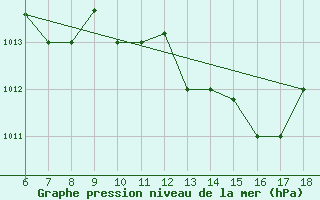 Courbe de la pression atmosphrique pour Marina Di Ginosa