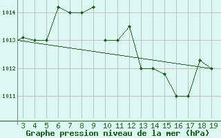 Courbe de la pression atmosphrique pour Chios Airport