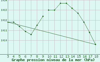 Courbe de la pression atmosphrique pour Itaituba