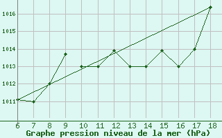 Courbe de la pression atmosphrique pour Guidonia