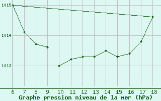 Courbe de la pression atmosphrique pour Bolu