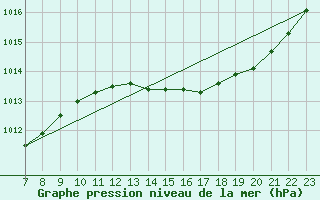 Courbe de la pression atmosphrique pour Saint-Germain-le-Guillaume (53)