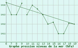 Courbe de la pression atmosphrique pour M. Calamita