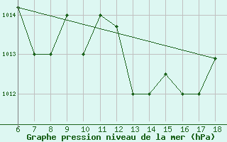 Courbe de la pression atmosphrique pour Passo Dei Giovi