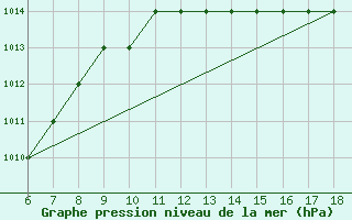 Courbe de la pression atmosphrique pour Monte Malanotte