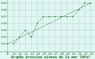 Courbe de la pression atmosphrique pour Thnes (74)