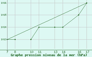 Courbe de la pression atmosphrique pour Tarvisio