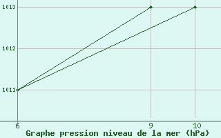 Courbe de la pression atmosphrique pour Sokoto