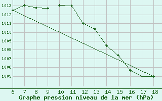 Courbe de la pression atmosphrique pour Termoli