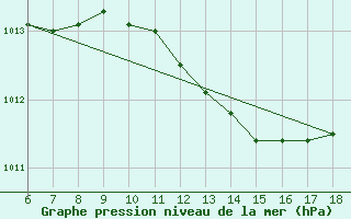 Courbe de la pression atmosphrique pour Edirne