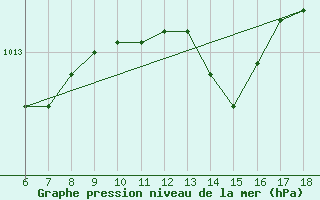 Courbe de la pression atmosphrique pour Cap Mele (It)