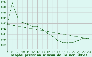 Courbe de la pression atmosphrique pour Colmar-Ouest (68)