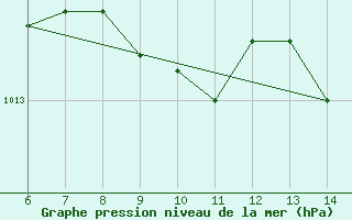 Courbe de la pression atmosphrique pour Morphou