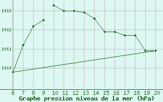 Courbe de la pression atmosphrique pour Tuzla