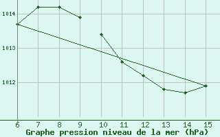 Courbe de la pression atmosphrique pour Rize