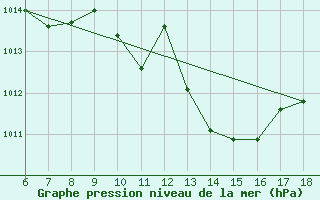 Courbe de la pression atmosphrique pour Kas