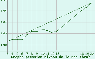 Courbe de la pression atmosphrique pour Komiza