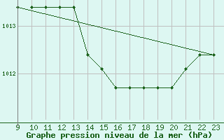 Courbe de la pression atmosphrique pour Colmar-Ouest (68)