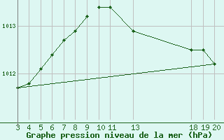 Courbe de la pression atmosphrique pour Komiza