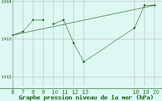 Courbe de la pression atmosphrique pour Senj