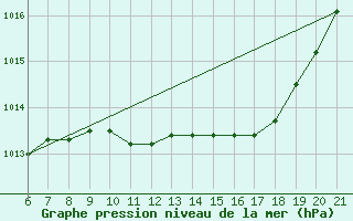 Courbe de la pression atmosphrique pour Sarzana / Luni