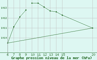 Courbe de la pression atmosphrique pour Bugojno