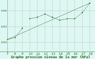 Courbe de la pression atmosphrique pour M. Calamita