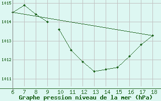 Courbe de la pression atmosphrique pour Aydin