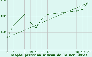 Courbe de la pression atmosphrique pour Lastovo