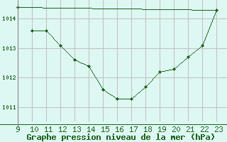 Courbe de la pression atmosphrique pour Boulc (26)