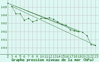 Courbe de la pression atmosphrique pour Christnach (Lu)